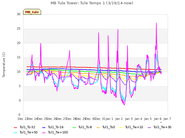 plot of MB Tule Tower: Tule Temps 1 (3/19/14-now)