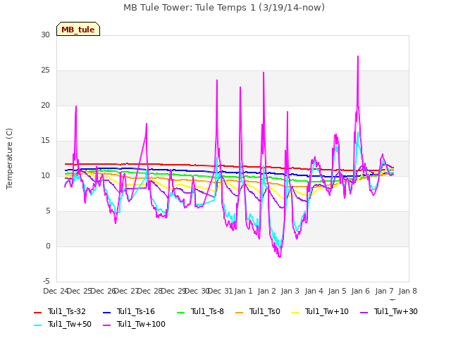 plot of MB Tule Tower: Tule Temps 1 (3/19/14-now)