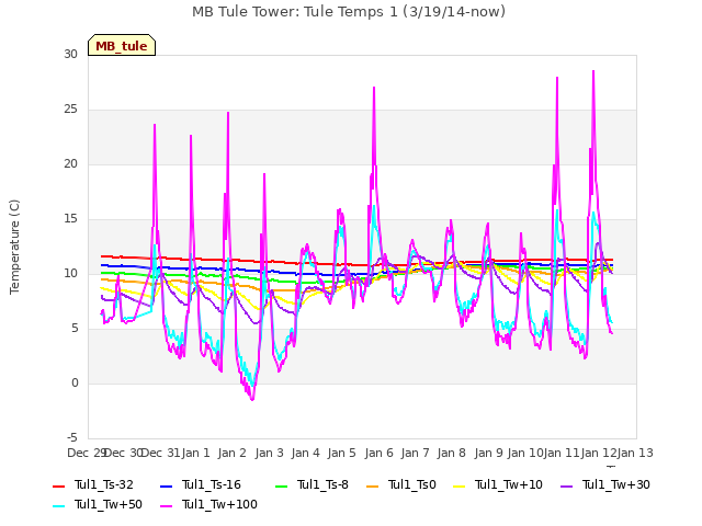 plot of MB Tule Tower: Tule Temps 1 (3/19/14-now)