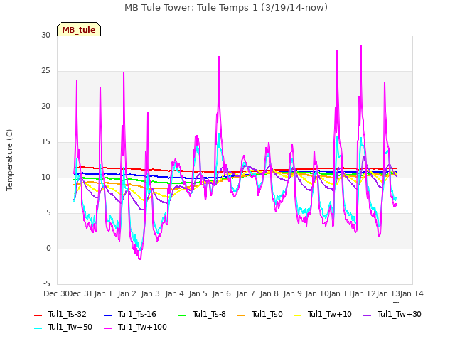 plot of MB Tule Tower: Tule Temps 1 (3/19/14-now)