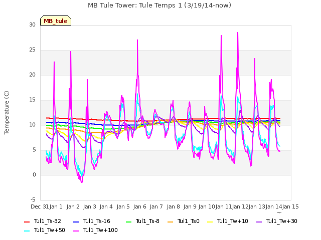 plot of MB Tule Tower: Tule Temps 1 (3/19/14-now)