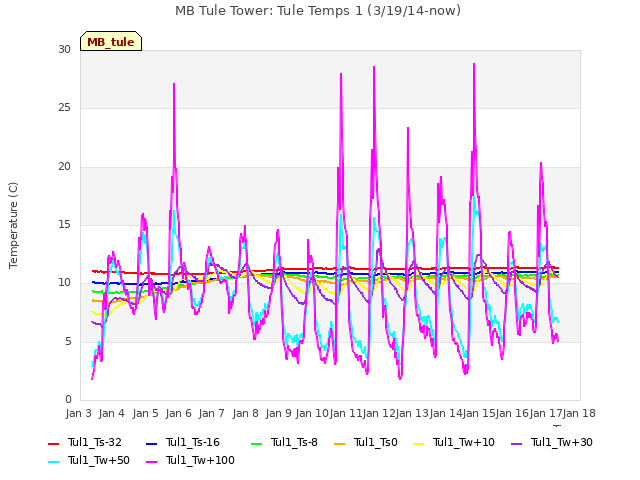 plot of MB Tule Tower: Tule Temps 1 (3/19/14-now)