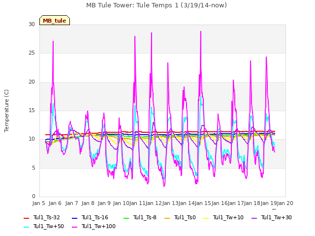 plot of MB Tule Tower: Tule Temps 1 (3/19/14-now)