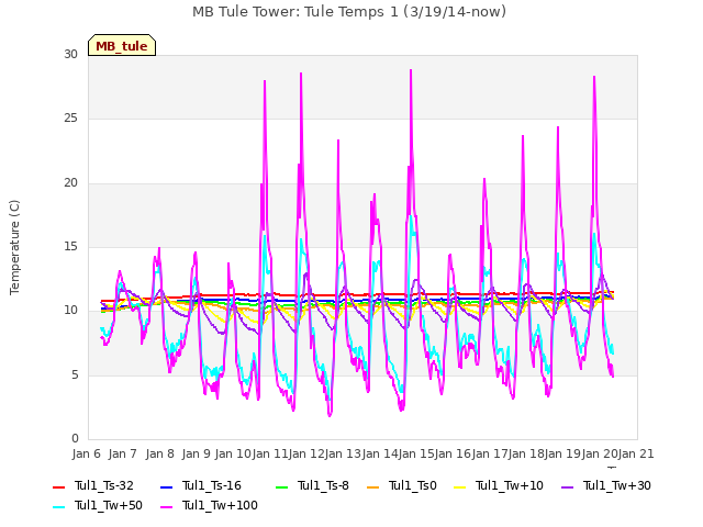 plot of MB Tule Tower: Tule Temps 1 (3/19/14-now)