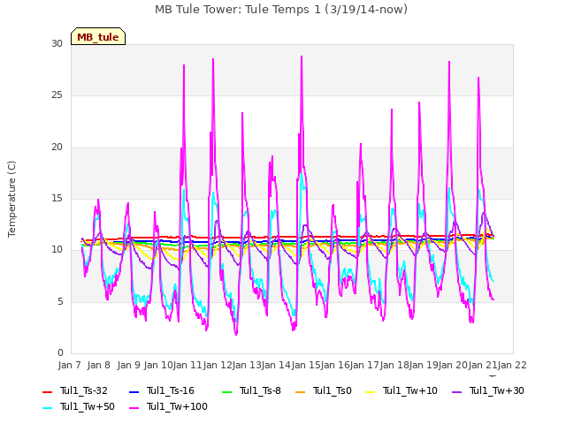 plot of MB Tule Tower: Tule Temps 1 (3/19/14-now)