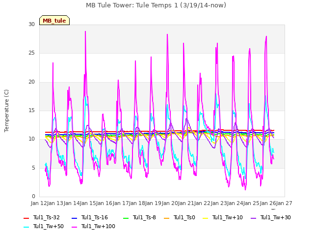 plot of MB Tule Tower: Tule Temps 1 (3/19/14-now)