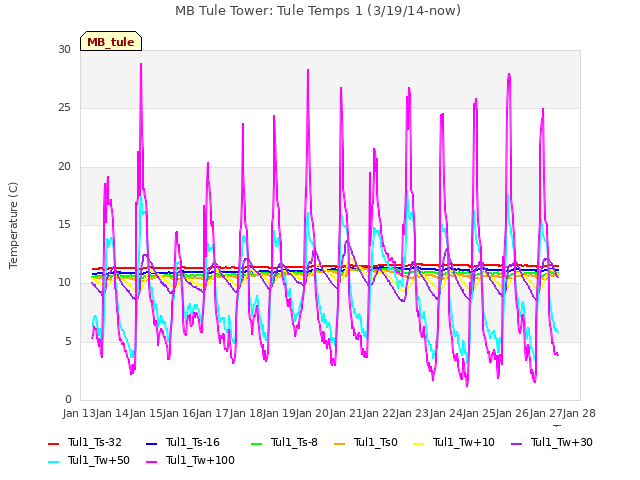 plot of MB Tule Tower: Tule Temps 1 (3/19/14-now)