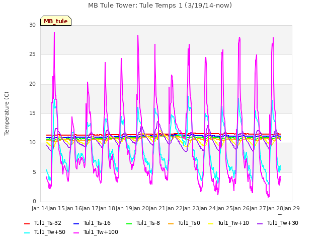 plot of MB Tule Tower: Tule Temps 1 (3/19/14-now)