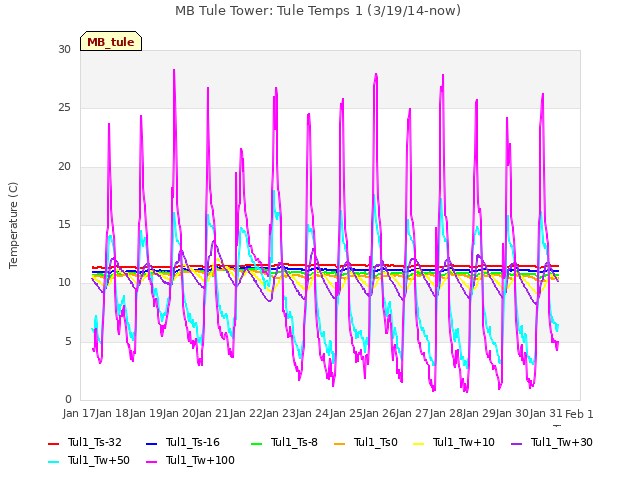 plot of MB Tule Tower: Tule Temps 1 (3/19/14-now)
