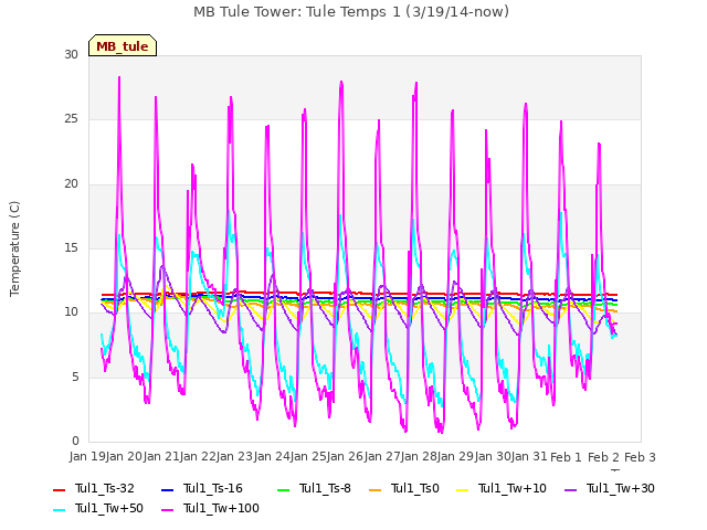 plot of MB Tule Tower: Tule Temps 1 (3/19/14-now)