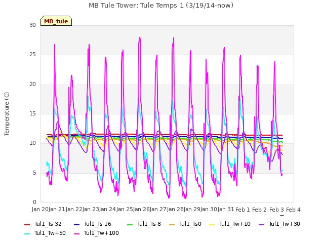 plot of MB Tule Tower: Tule Temps 1 (3/19/14-now)