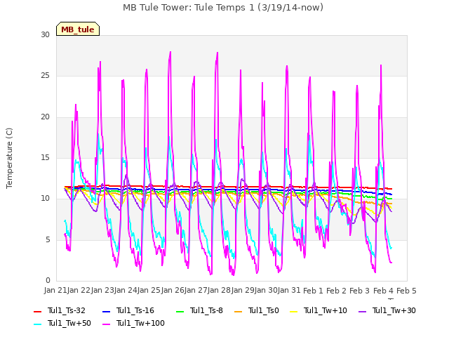 plot of MB Tule Tower: Tule Temps 1 (3/19/14-now)