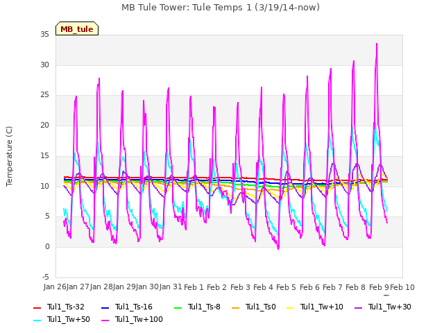 plot of MB Tule Tower: Tule Temps 1 (3/19/14-now)