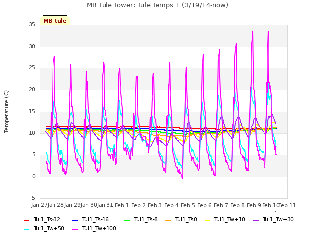 plot of MB Tule Tower: Tule Temps 1 (3/19/14-now)