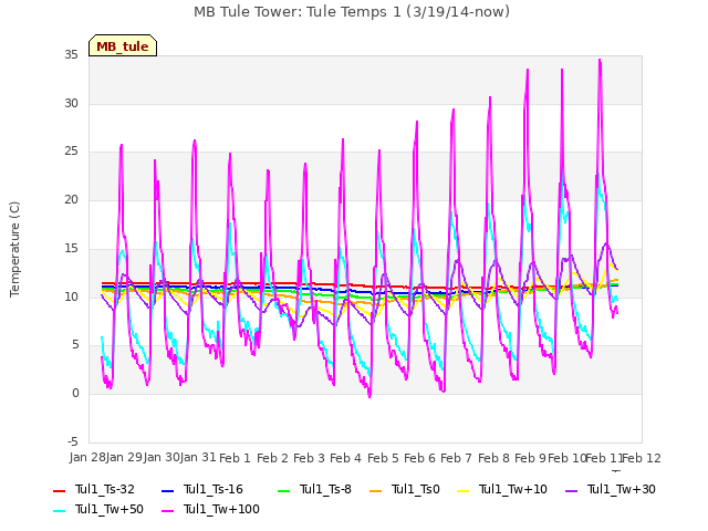 plot of MB Tule Tower: Tule Temps 1 (3/19/14-now)