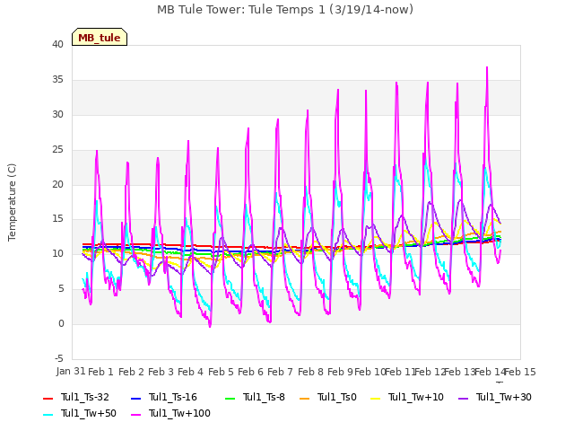 plot of MB Tule Tower: Tule Temps 1 (3/19/14-now)