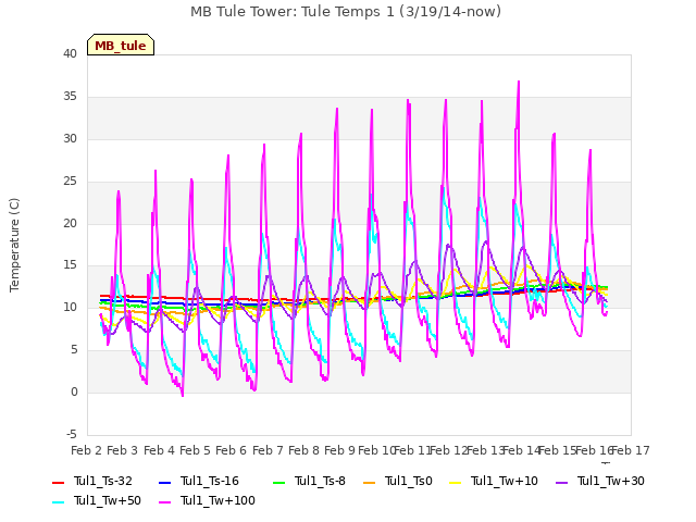 plot of MB Tule Tower: Tule Temps 1 (3/19/14-now)