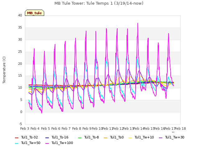 plot of MB Tule Tower: Tule Temps 1 (3/19/14-now)