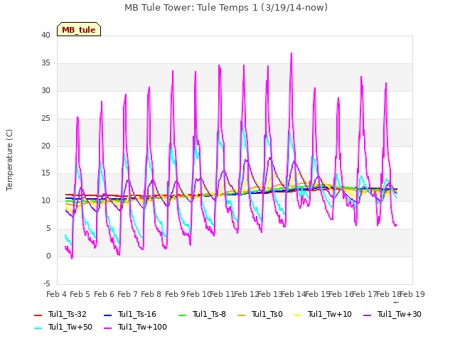 plot of MB Tule Tower: Tule Temps 1 (3/19/14-now)