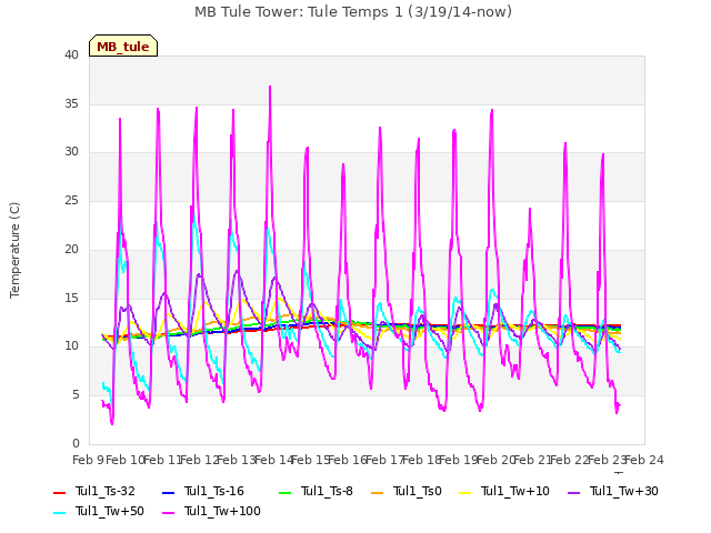 plot of MB Tule Tower: Tule Temps 1 (3/19/14-now)