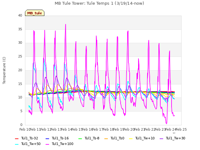 plot of MB Tule Tower: Tule Temps 1 (3/19/14-now)