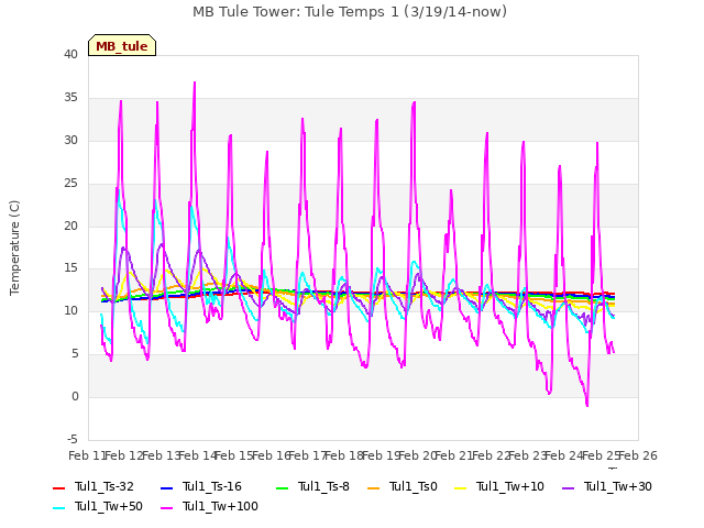 plot of MB Tule Tower: Tule Temps 1 (3/19/14-now)