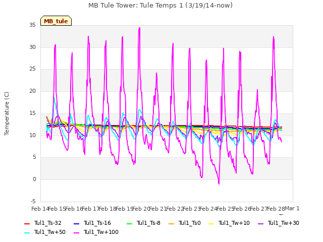 plot of MB Tule Tower: Tule Temps 1 (3/19/14-now)
