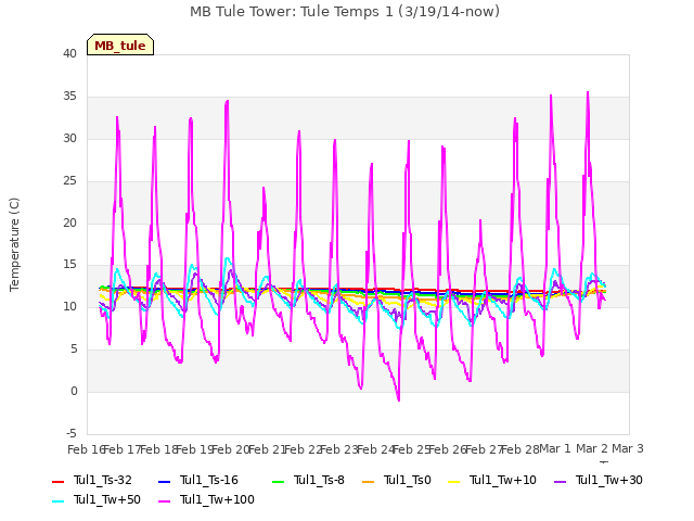 plot of MB Tule Tower: Tule Temps 1 (3/19/14-now)