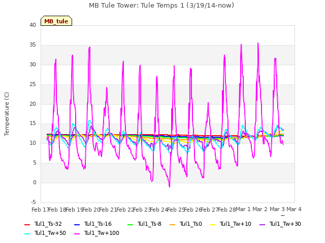 plot of MB Tule Tower: Tule Temps 1 (3/19/14-now)