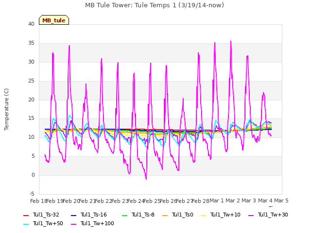 plot of MB Tule Tower: Tule Temps 1 (3/19/14-now)