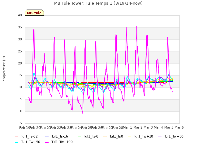 plot of MB Tule Tower: Tule Temps 1 (3/19/14-now)