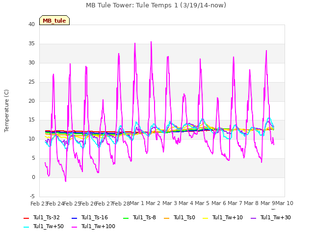 plot of MB Tule Tower: Tule Temps 1 (3/19/14-now)