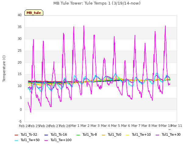 plot of MB Tule Tower: Tule Temps 1 (3/19/14-now)