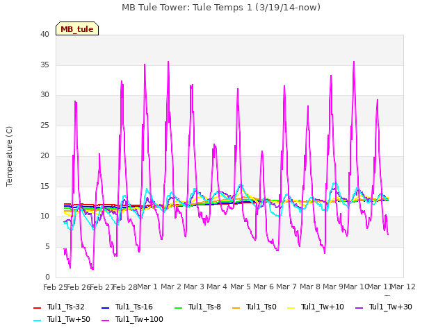 plot of MB Tule Tower: Tule Temps 1 (3/19/14-now)