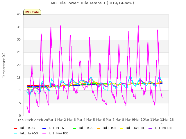 plot of MB Tule Tower: Tule Temps 1 (3/19/14-now)