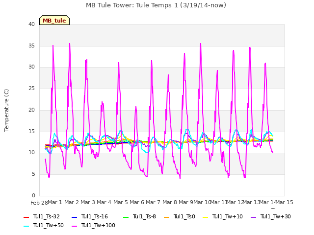 plot of MB Tule Tower: Tule Temps 1 (3/19/14-now)