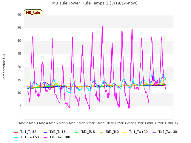 plot of MB Tule Tower: Tule Temps 1 (3/19/14-now)