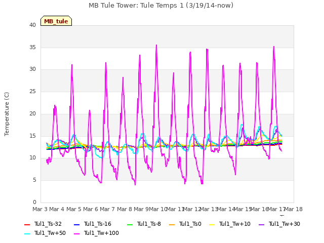 plot of MB Tule Tower: Tule Temps 1 (3/19/14-now)