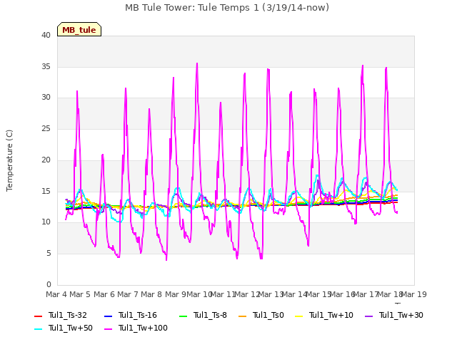 plot of MB Tule Tower: Tule Temps 1 (3/19/14-now)