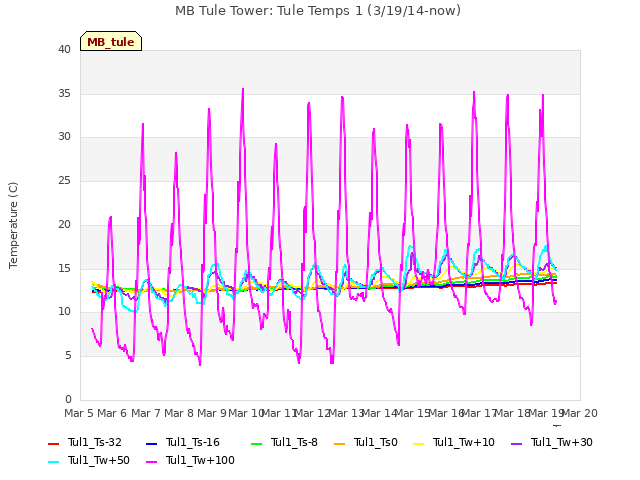 plot of MB Tule Tower: Tule Temps 1 (3/19/14-now)