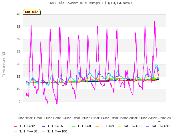 plot of MB Tule Tower: Tule Temps 1 (3/19/14-now)