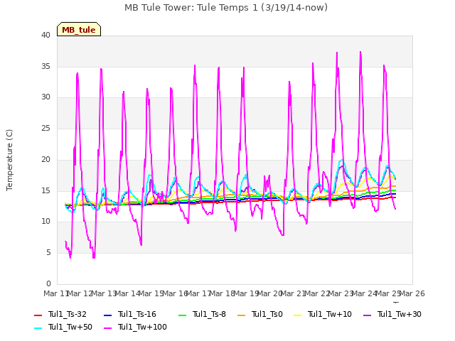 plot of MB Tule Tower: Tule Temps 1 (3/19/14-now)