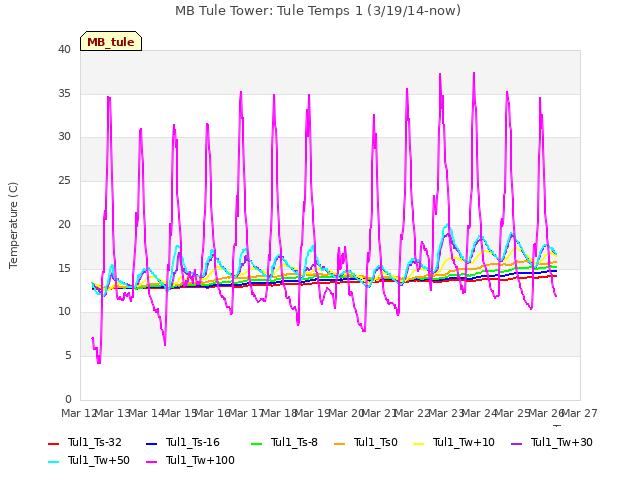 plot of MB Tule Tower: Tule Temps 1 (3/19/14-now)