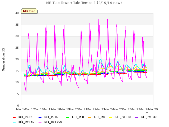 plot of MB Tule Tower: Tule Temps 1 (3/19/14-now)