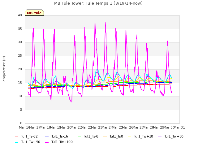 plot of MB Tule Tower: Tule Temps 1 (3/19/14-now)