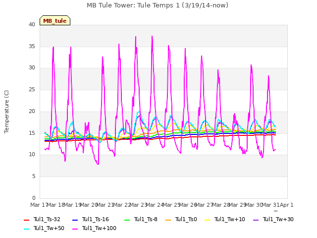 plot of MB Tule Tower: Tule Temps 1 (3/19/14-now)