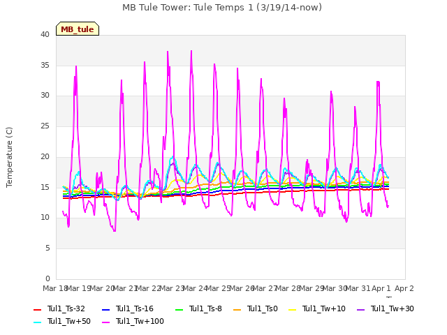 plot of MB Tule Tower: Tule Temps 1 (3/19/14-now)