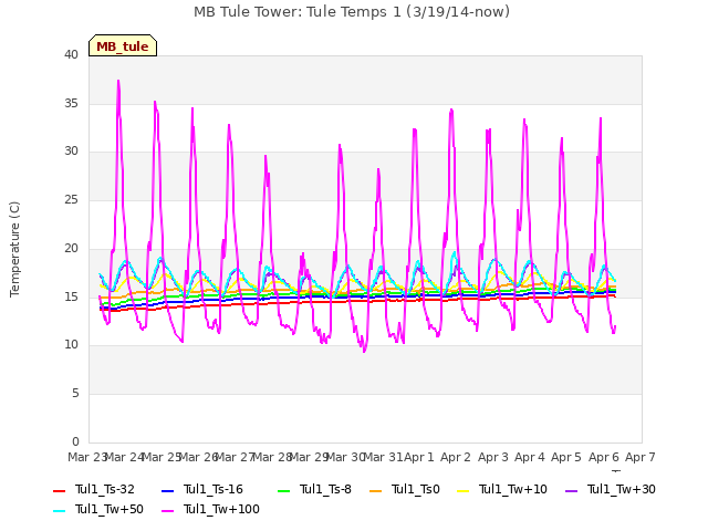 plot of MB Tule Tower: Tule Temps 1 (3/19/14-now)