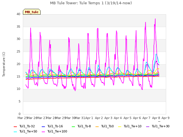 plot of MB Tule Tower: Tule Temps 1 (3/19/14-now)