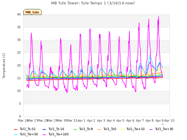 plot of MB Tule Tower: Tule Temps 1 (3/19/14-now)